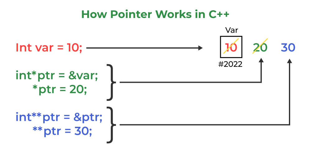 Pointers in C++