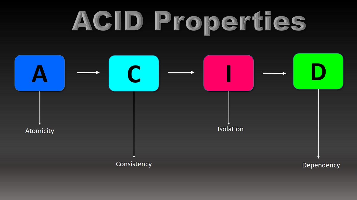 DBMS-ACID Properties and Database Transaction - Deep Dive