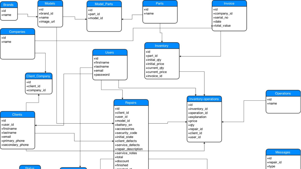 DBMS Schema Design